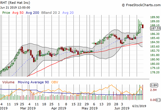 On the heels of European approval, Red Hat (RHT) jumped toward the $190 value of its deal with IBM but could not hold those levels. 