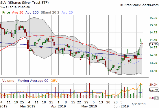 The iShares Silver Trust ETF (SLV) finally broke out from 200DMA resistance and confirmed the move. SLV still ended the week on a down note.