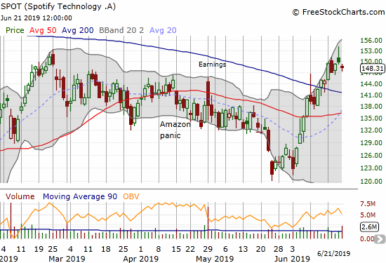 Spotify (SPOT) printed and confirmed a 200DMA breakout this month.