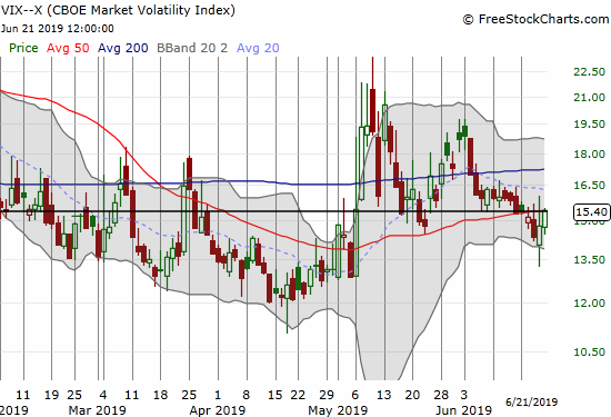 Despite the market's end of the week rally, the volatility index (VIX) bounced sharply off Thursday's intraday low and ended the week right at the 15.35 pivot line.