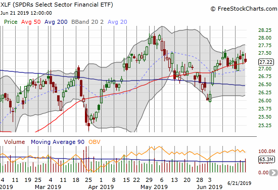 The Financial Select Sector SPDR ETF (XLF) has spent the month of June tenatively pivoting around its 50DMA.