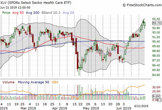 The Health Care Select Sector SPDR ETF (XLV) printed and confirmed a 200DMA breakout this month. XLV now trades at a 6-month high.