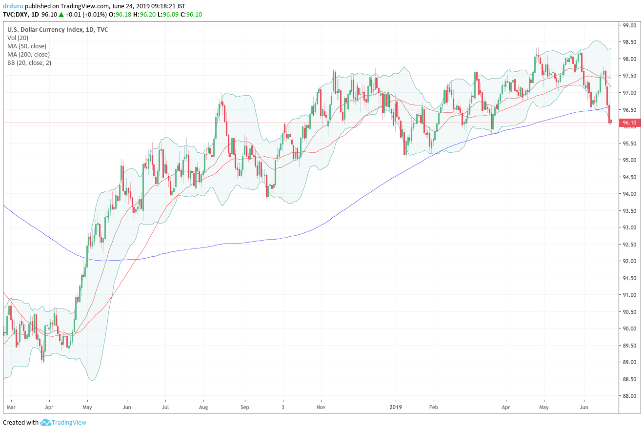 The U.S. dollar index (DXY) broke down below 200DMA support. The index last closed below this important trade line back in April, 2018.