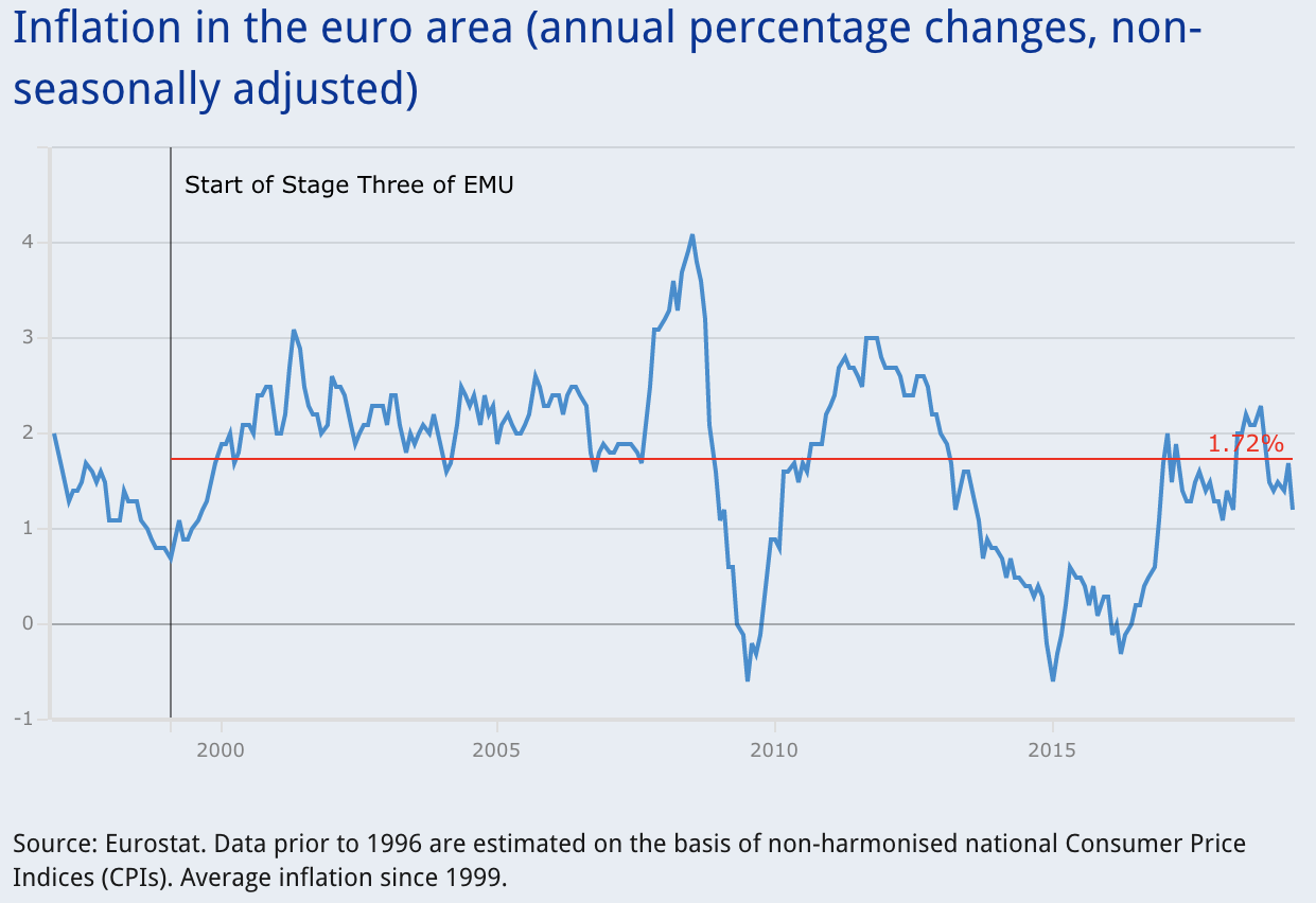 Inflation in the eurozone is weakening again as the European Central Bank continues to fail to hold onto its 2% inflation target.