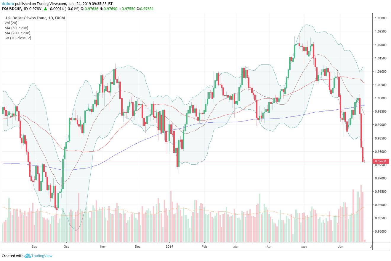 The U.S. dollar versus the Swiss franc (USD/CHF) is testing key support from the lows that started the year. Does sudden strength in the Swiss franc (FXF) signal danger for the financial markets?