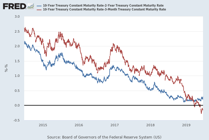 Inversion in the Treasury yield curve is forcing the Fed's hand as the bond market prices in the odds for an imminent recession.