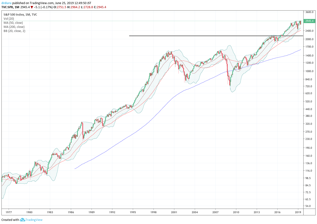 This monthly chart shows that since late 2016, the S&P 500 (SPY) has made a LOT of all-time highs.