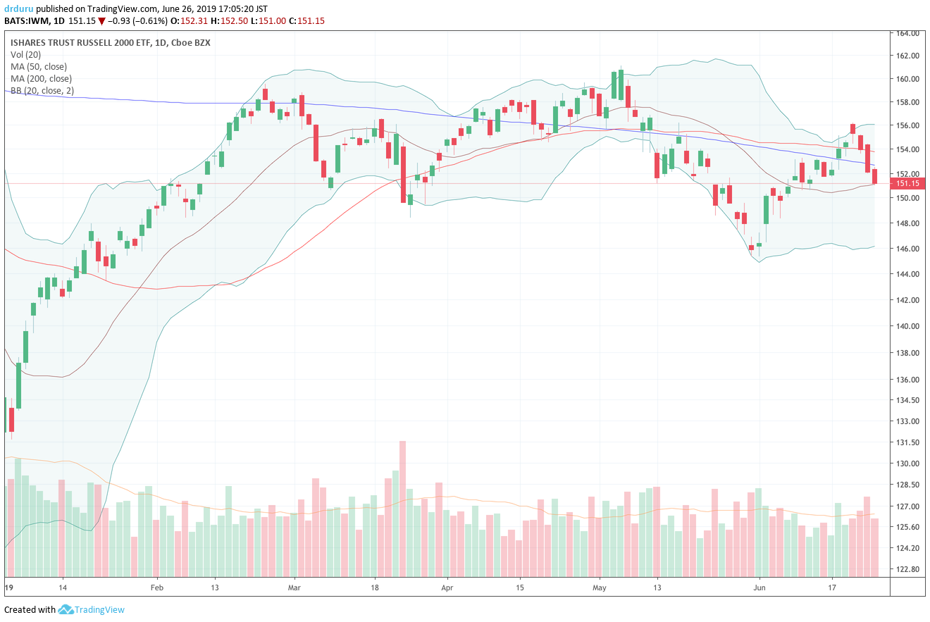 The iShares Russell 2000 ETF (IWM) confirmed its latest breakdown from key 50 and 200DMA support levels. The May low is back in play.