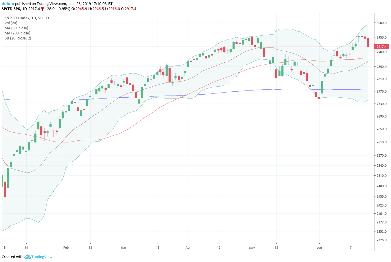 Did the S&P 500 (SPY) print a double top for 2019?