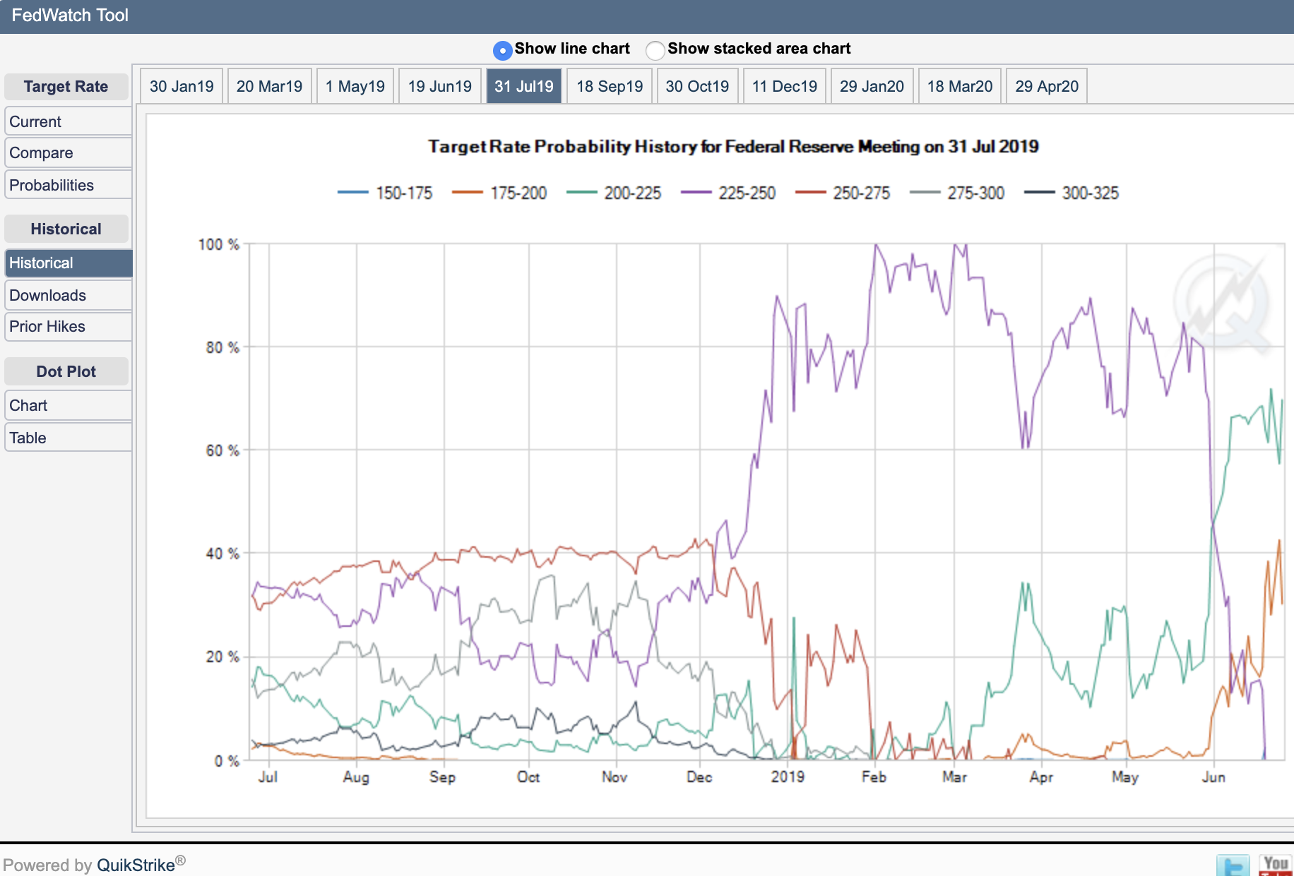 The Fed Fund Futures target rate probability history for the Federal Reserve Meeting on July 31, 2019 shows how the June meeting sent expectations soaring for a 50 basis point rate cut in July while expectations for a 25 basis point cut remained relatively steady.