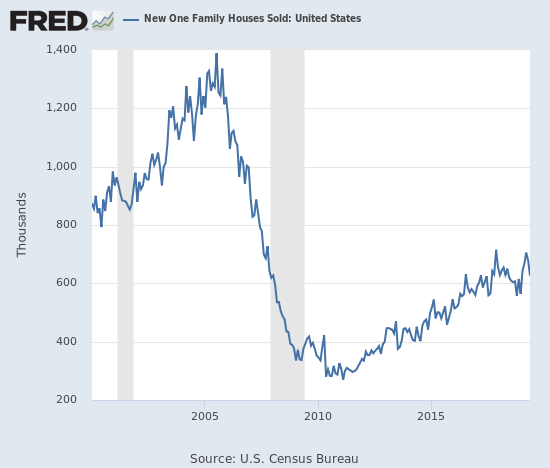 New home sales pulled back so much the drop created the appearance of a double-top in the historical chart.