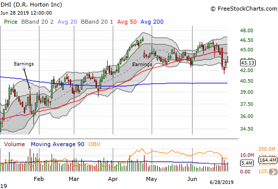 D.R. Horton (DHI) hit new post-earnings lows before rebounding. The stock suffered another fade to end the week.