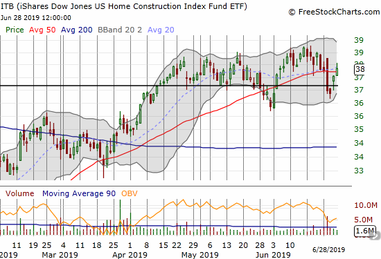 The iShares Dow Jones Home Construction ETF (ITB) continued to churn in what has become extended pivoting around its 50DMA.