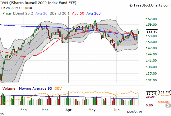 The iShares Russell 2000 ETF (IWM) is suddenly looking healthier with a strong surge through its 50 and 200DMAs.