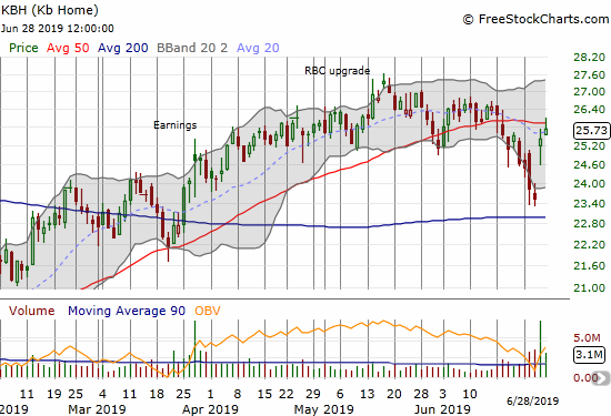 KB Home (KBH) almost reversed its entire 50DMA breakdown with a strong post-earnings bounce. The stock ended the week with a pullback from 50DMA resistance.