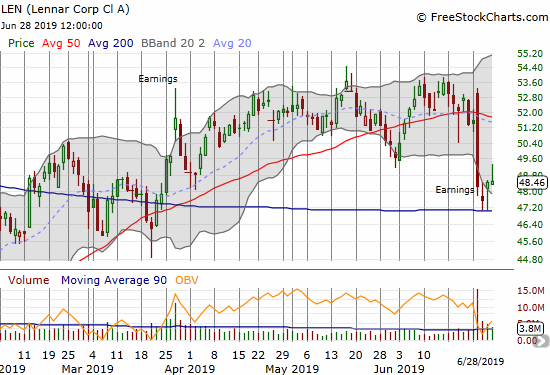 Lennar (LEN) found support at its 200DMA after a very negative post-earnings fade.