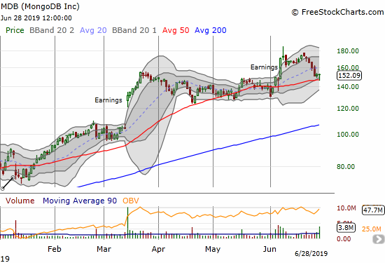 MongoDB (MDB) defended 50DMA support two days in a row including a hammer-like bottom.