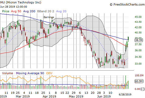 Micron Technology (MU) surged into 50DMA resistance post-earnings, and buyers have kept up the momentum since then.