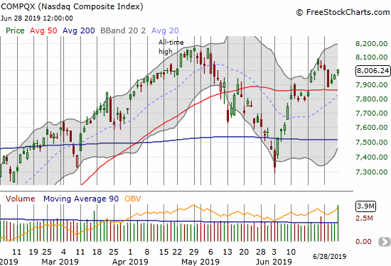 The NASDAQ (COMPQX) spent the last three days recovering from the big down day on Tuesday.