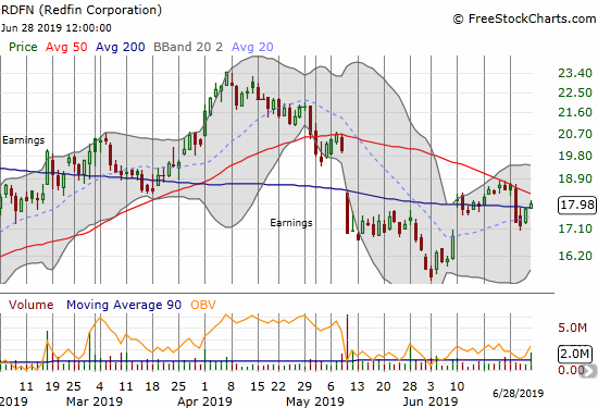 Redfin (Redfin) is starting to pivot through its converging 50 and 200DMAs.