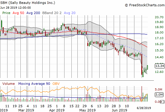 Sally Beauty Holdings (SBH) was pounded by an Amazon Panic, but buyers took over from there.