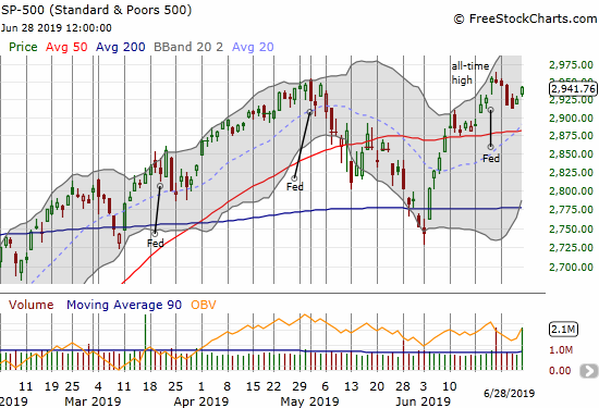 The S&P 500 (SPY) gained 0.6% in another bid to reach to print a new all-time high.