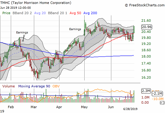 Taylor Morrison Home Corporation (TMHC) burst higher at the end of the week to recover from its earlier 50DMA breakdown.