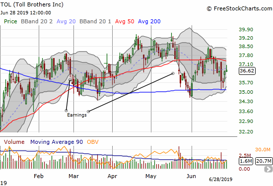 Toll Brothers (TOL) is trapped between its 50 and 200DMAs as it struggles to recover from a negative post-earnings response in May.