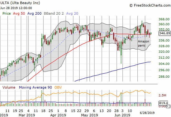 Ulta Beauty (ULTA) was dinged slightly by an Amazon Panic, but sellers have failed to follow-through with a 50DMA breakdown.