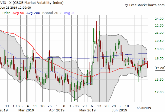 The Volatility index (VIX) dropped 4.7% and closed just below its 15.35 pivot.