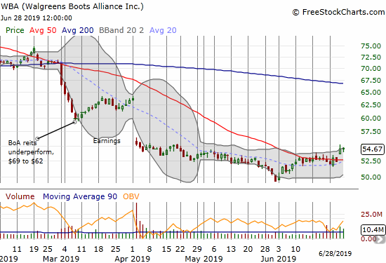 Walgreens Boots Alliance (WBA) broke out from consolidation around its 50DMA