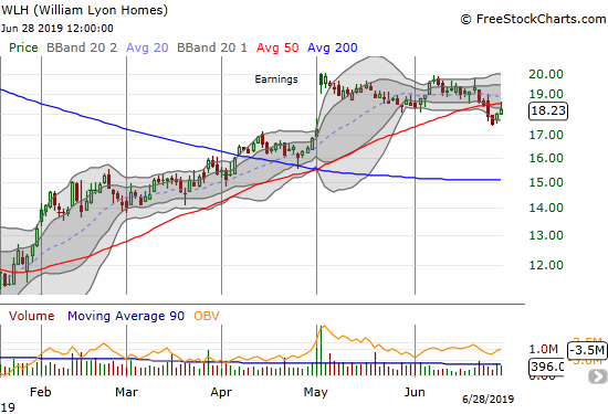 William Lyons Homes (WLH) broke down below its 50DMA support and ended the week fading from its 50DMA as resistance.