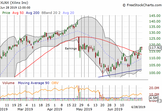 Xilinx (XLNX) confirmed a 50DMA breakout.