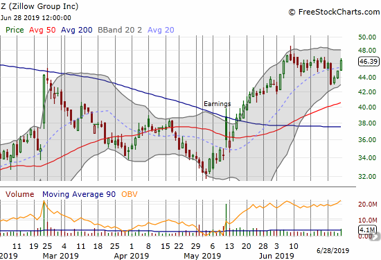 Zillow Group (Z) rebounded sharply from the big one-day pull back. The stock even closed with a slight gain for the week.