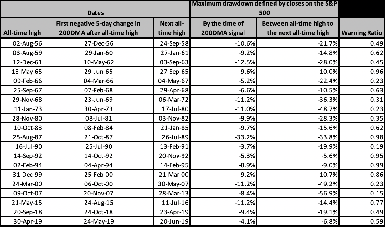 The 200DMA Signal has triggered just 20 times since 1955 with the latest round being the second mildest on record in terms of the absolute losses involved.