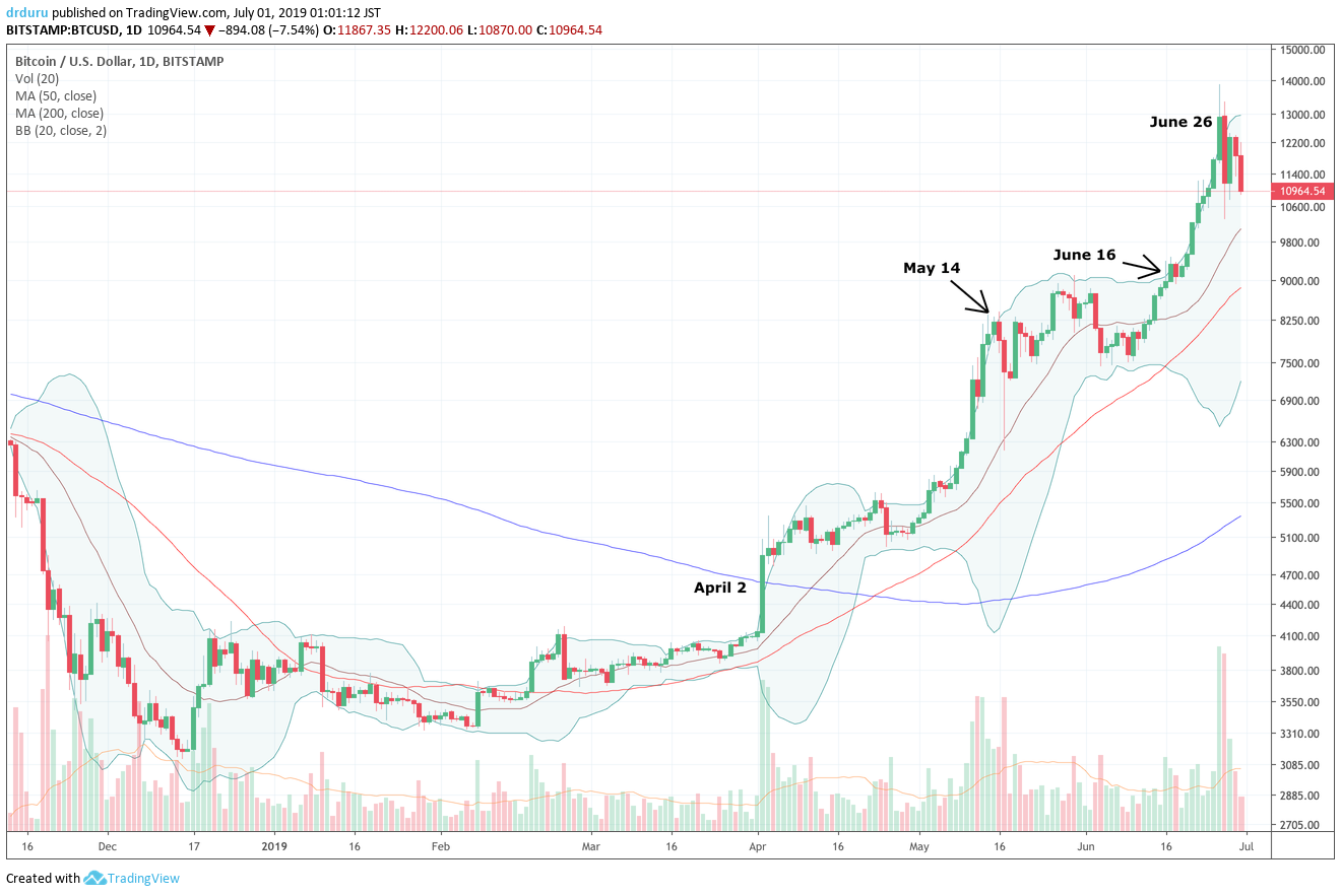 Bitcoin (BTC/USD) is still on a major run-up in price. The latest parabolic move has so far been met with heavy selling pressure.