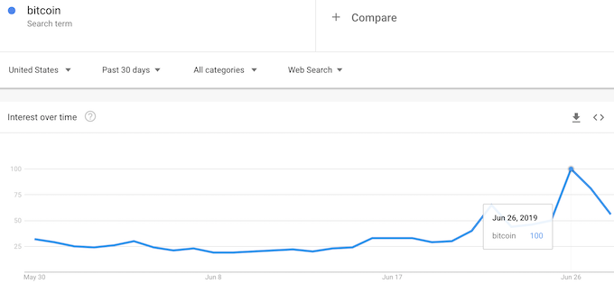 Google Trends for Bitcoin surged to a major peak on June 26th.