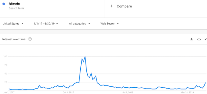 While Google Trends for Bitcoin is still a fraction of where it was during the big bubble bursting of 2018, the recent surge is important given it surpasses everything since February, 2018.
