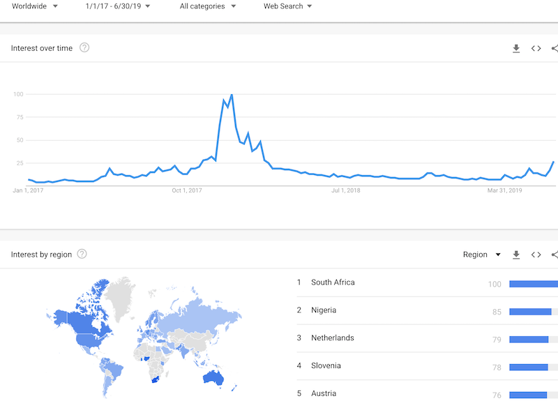 Google Trends for Bitcoin worldwide show the same pattern as the U.S. but African and European countries dominate the search volume.