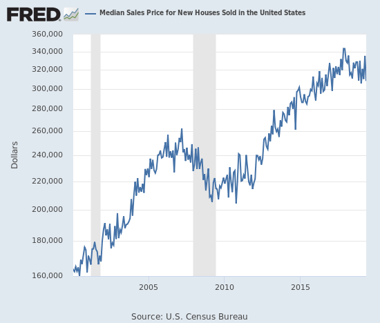 The median price of a new single-family home has stalled out since early 2016.