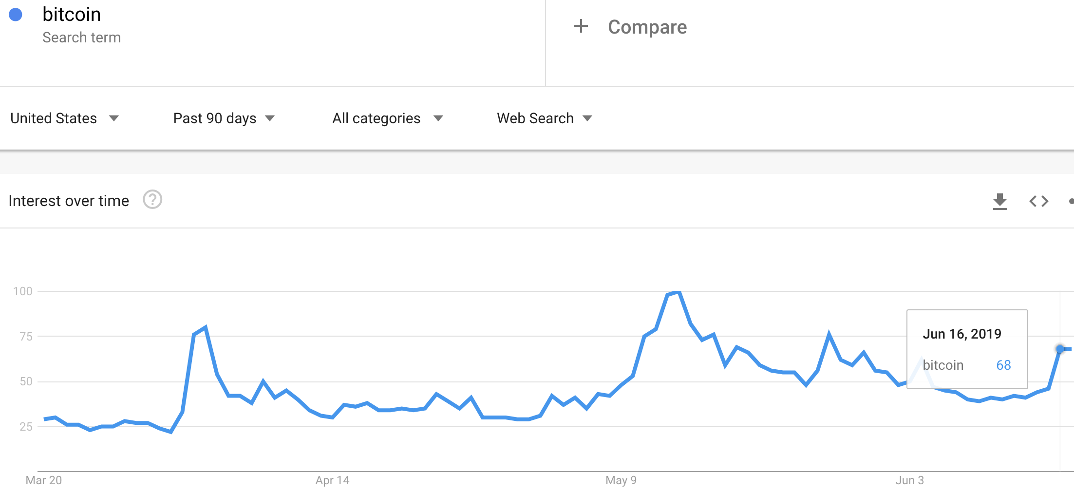 Google Trends surged again on searches for Bitcoin.