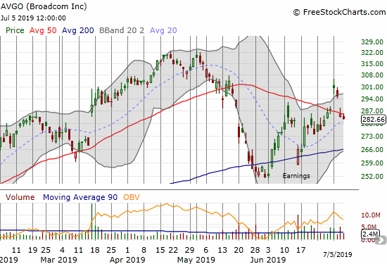 Broadcom (AVGO) broke down below 50DMA support and confirmed a bearish abandoned baby top.