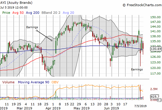 Investors cannot make up their minds on Acuity Brands (AYI). After a post-earnings 200DMA breakdown and drawdown, buyers stepped in and challenged 50DMA resistance the next day. Sellers returned with force with a 3.3% loss to close the week but they failed again to hold a 200DMA breakdown.