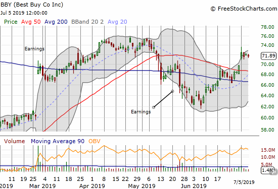 Best Buy (BBY) confirmed the previous week's 50DMA breakout.