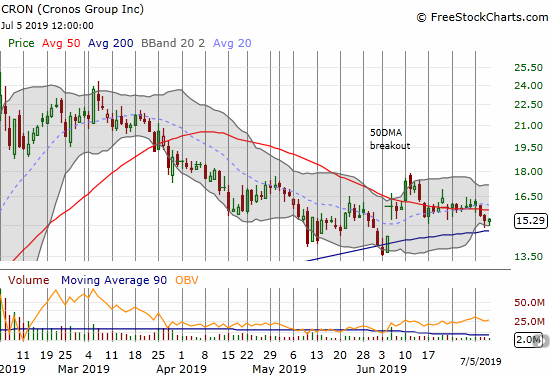 Cronos Group (CRON) is clinging to 200DMA support after a slight 50DMA breakdown.