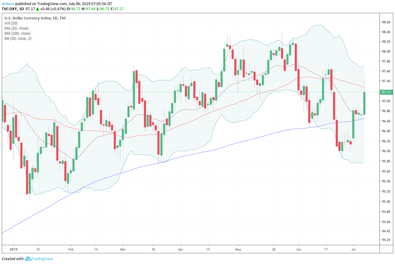 The U.S. dollar index (DXY) effectively confirmed 200DMA support but faded from 50DMA resistance.