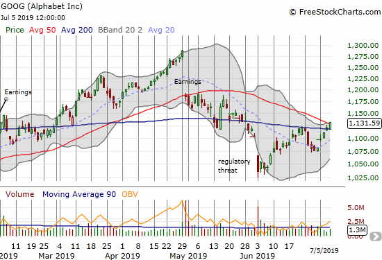 Alphabet (GOOG) confirmed a 200DMA breakout with a challenge of 50DMA resistance.