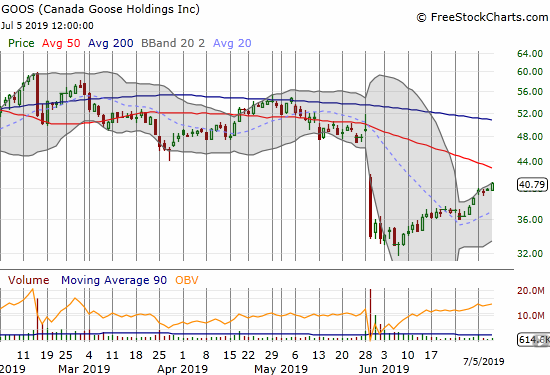 Canada Goose Holdings (GOOS) is making a strong run for a test of its downtrending 50DMA resistance.