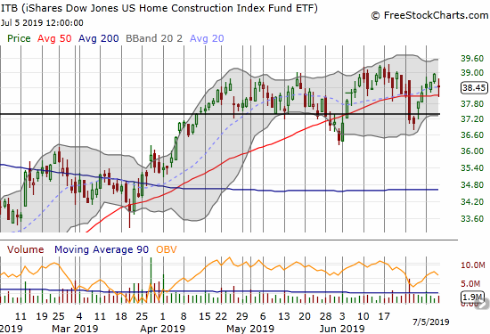 The iShares Dow Jones Home Construction ETF (ITB) closed with a 1.3% loss after bouncing off 50DMA support.