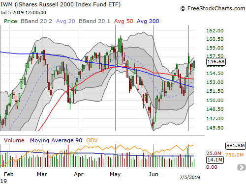 The iShares Russell 2000 ETF (IWM) gained 0.3% after rebounding from the lower boundary of its upper Bollinger Band.